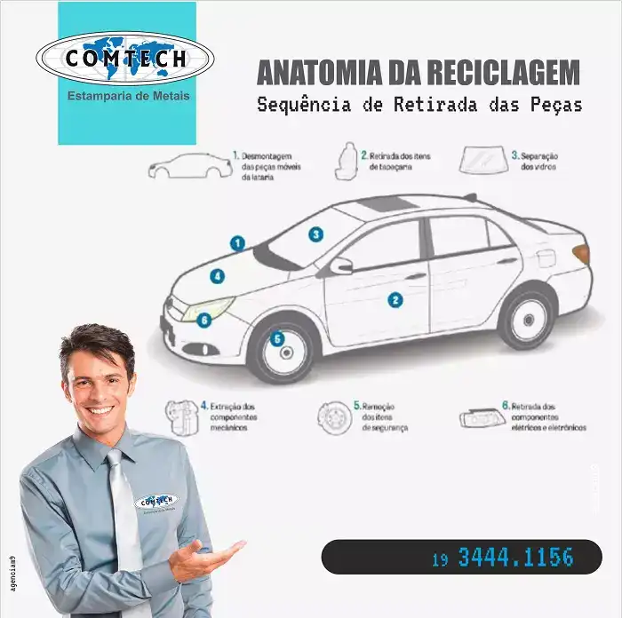 Infográfico sobre Anatomia da Reciclagem de um Carro
