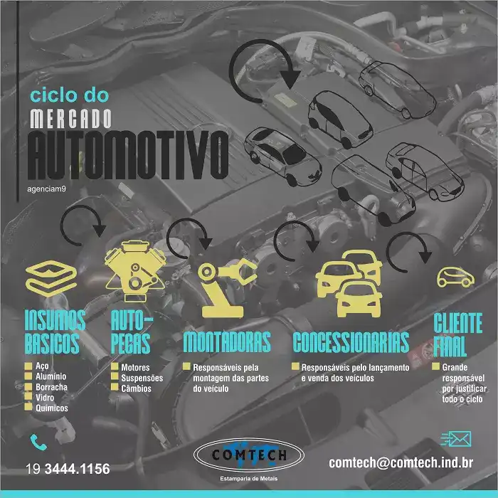 Infográfico sobre Ciclo do mercado automotivo criado para Estamparia de Metais

