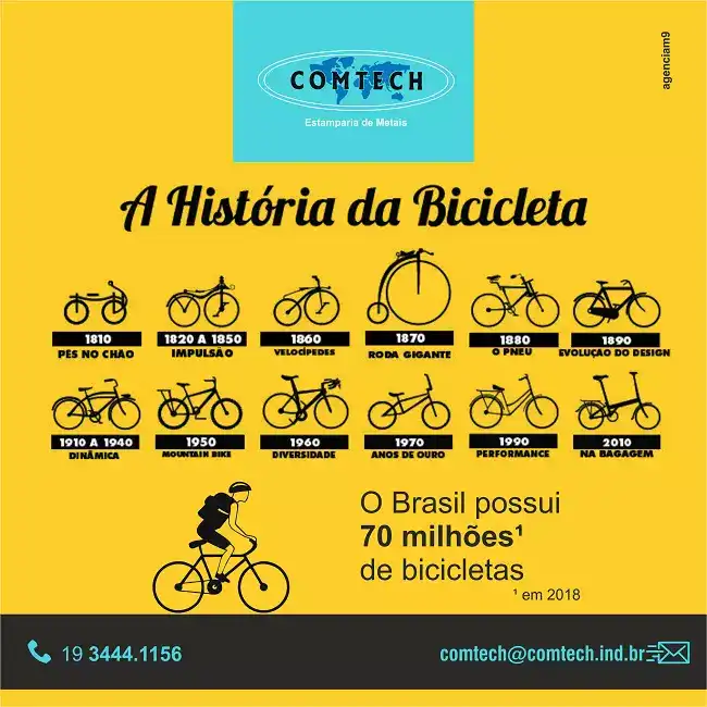 Infográfico sobre a História da Bicicleta criada para Estamparia de Metais especializado no setor Automotivo
