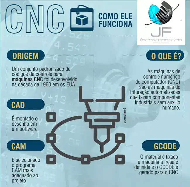 Infográfico sobre como Funciona um CNC criado para Ferramentaria
