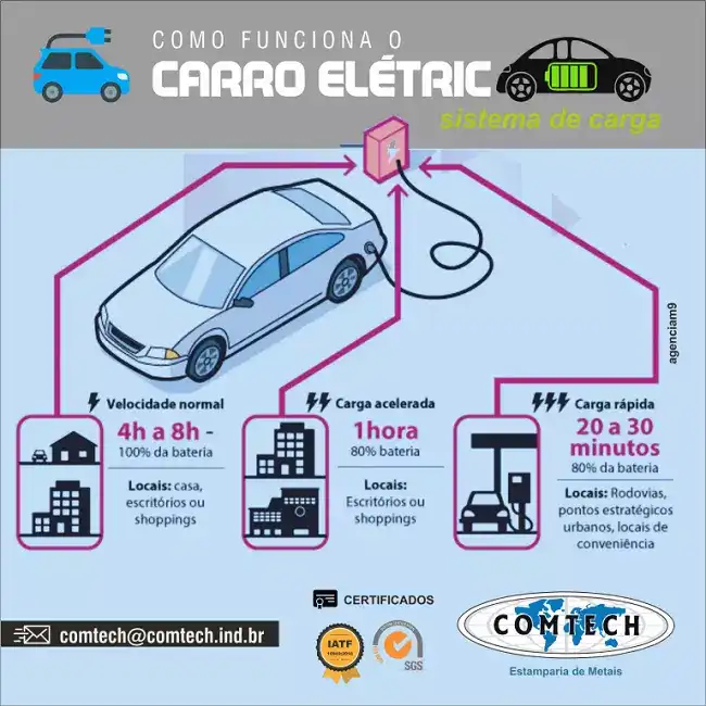 Infográfico sobre como funciona o sistema de carga do Carro Elétrico criado para Comtech
