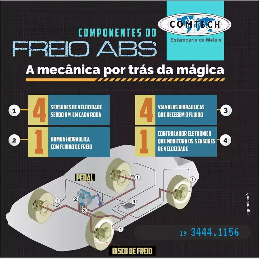 Infográfico sobre componentes do Freio ABS criada para empresa de Estamparia de Metal Automotiva
