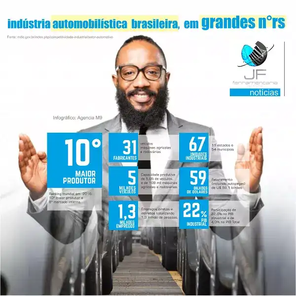 Infográfico sobre estatísticas da indústria automobilista brasileira criado para Ferramentaria
