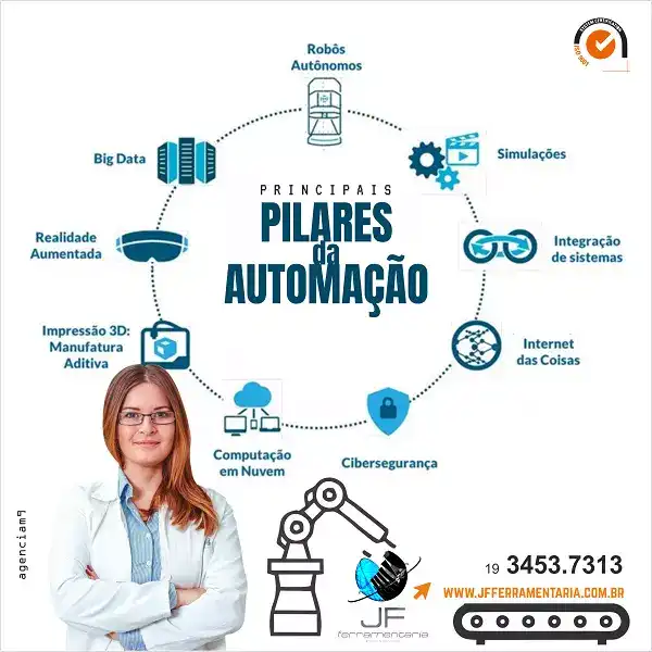 Infográfico sobre os Pilares da Automação
